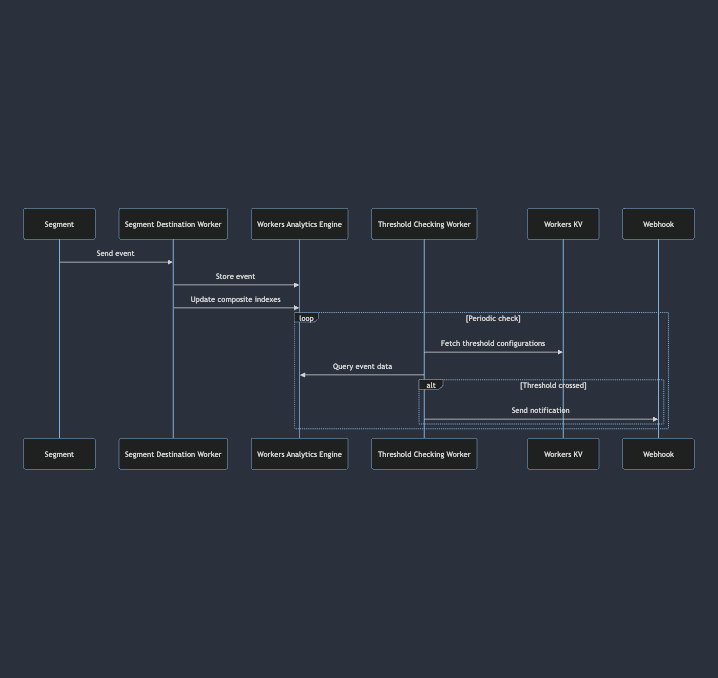 Sequence diagram of the architecture